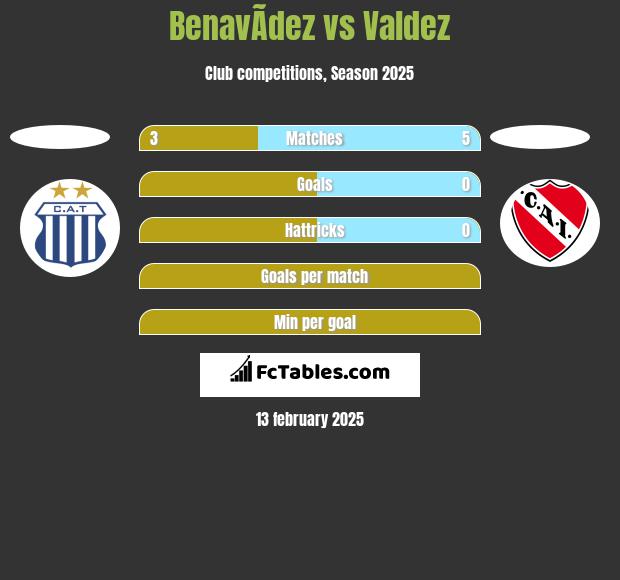 BenavÃ­dez vs Valdez h2h player stats