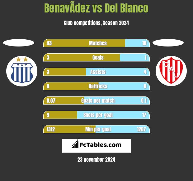 BenavÃ­dez vs Del Blanco h2h player stats