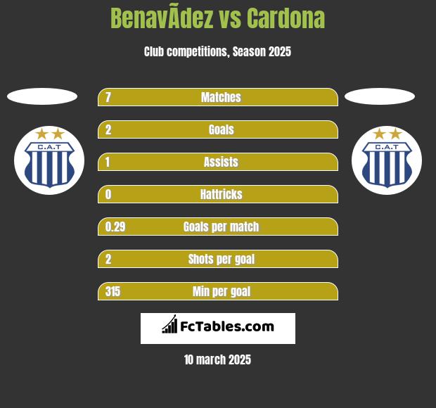 BenavÃ­dez vs Cardona h2h player stats