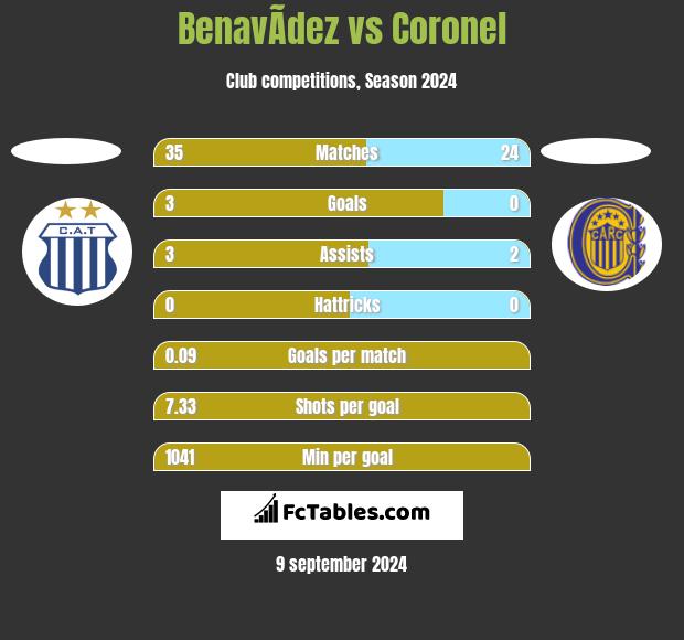 BenavÃ­dez vs Coronel h2h player stats