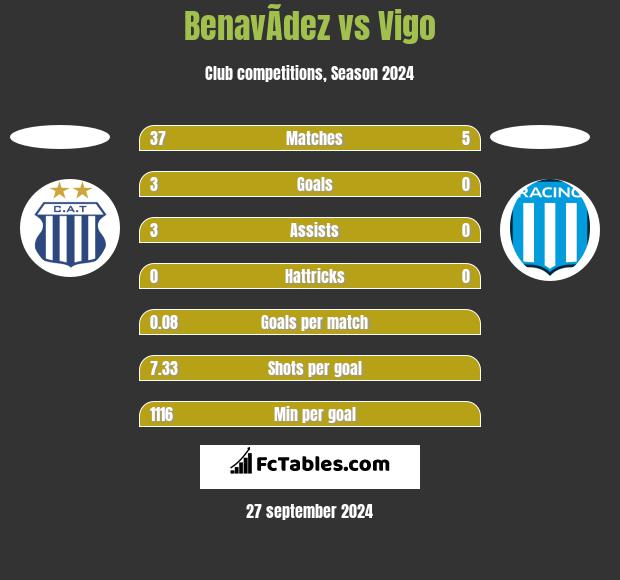 BenavÃ­dez vs Vigo h2h player stats