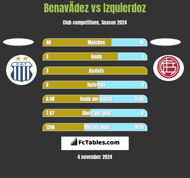 BenavÃ­dez vs Izquierdoz h2h player stats