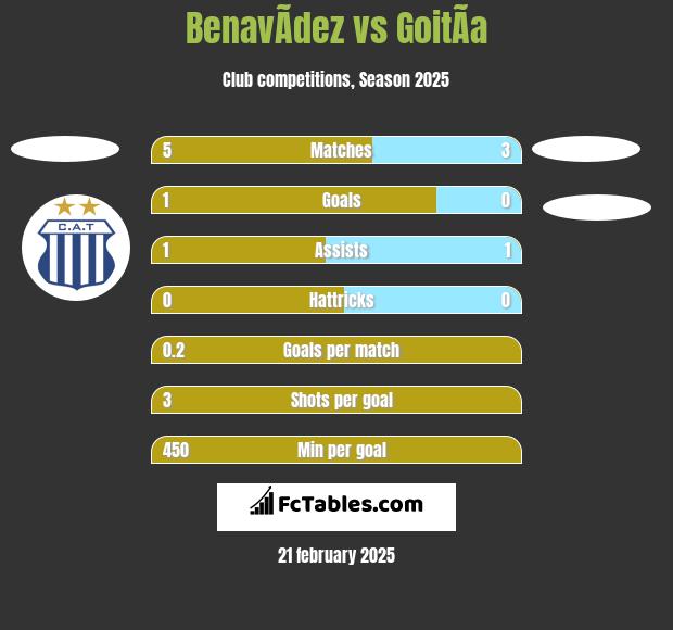 BenavÃ­dez vs GoitÃ­a h2h player stats