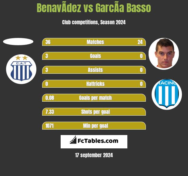 BenavÃ­dez vs GarcÃ­a Basso h2h player stats