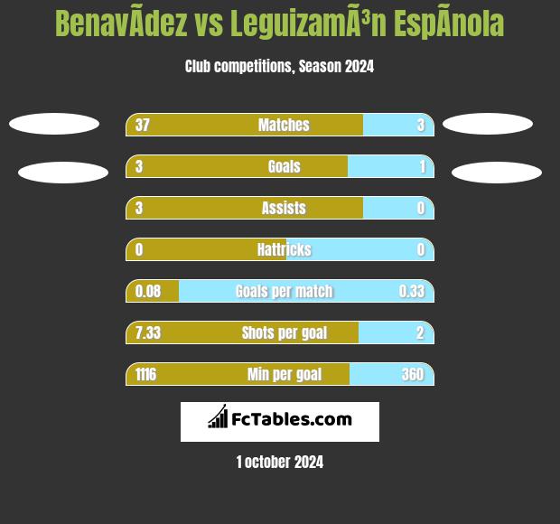 BenavÃ­dez vs LeguizamÃ³n EspÃ­nola h2h player stats