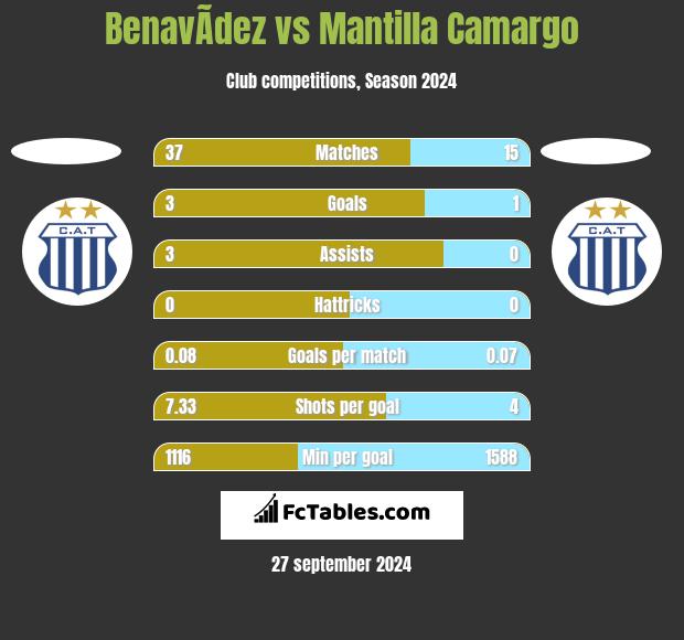 BenavÃ­dez vs Mantilla Camargo h2h player stats