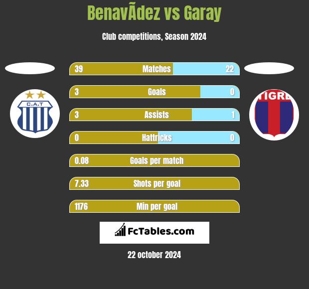 BenavÃ­dez vs Garay h2h player stats