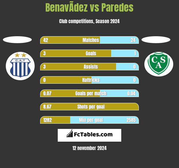 BenavÃ­dez vs Paredes h2h player stats