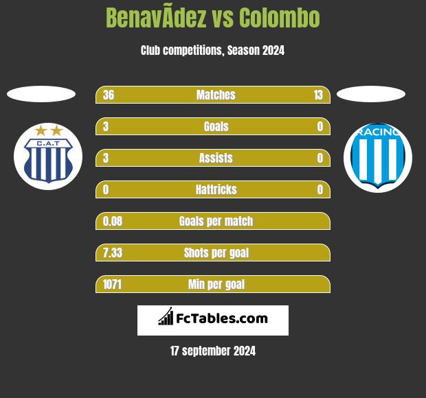 BenavÃ­dez vs Colombo h2h player stats