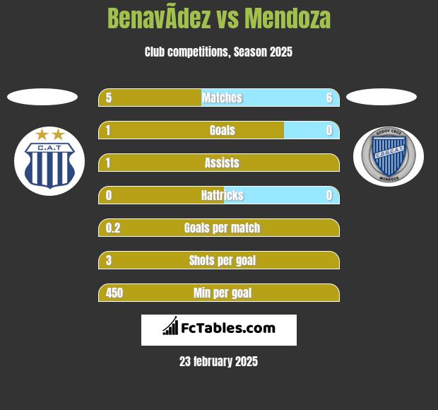 BenavÃ­dez vs Mendoza h2h player stats