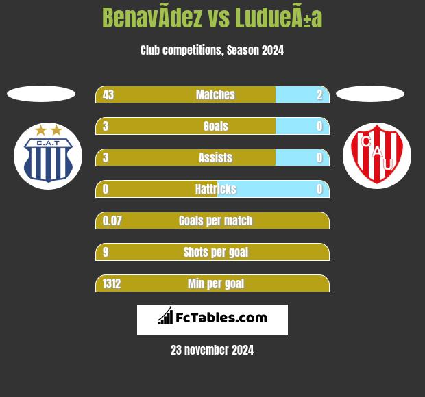 BenavÃ­dez vs LudueÃ±a h2h player stats