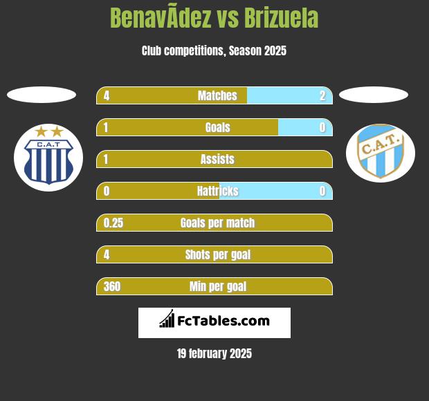 BenavÃ­dez vs Brizuela h2h player stats