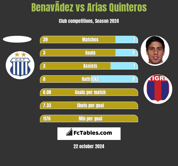 BenavÃ­dez vs Arias Quinteros h2h player stats