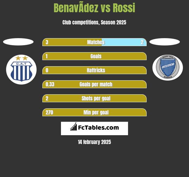 BenavÃ­dez vs Rossi h2h player stats