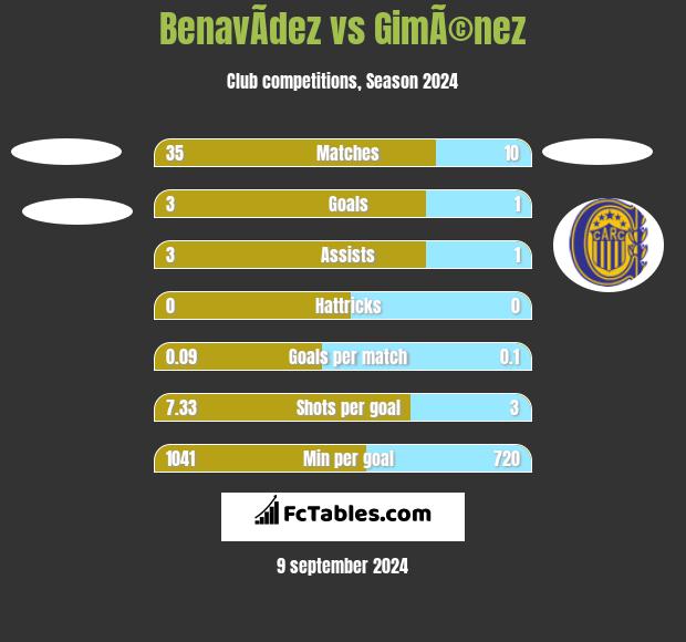 BenavÃ­dez vs GimÃ©nez h2h player stats