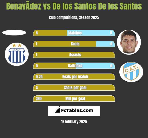 BenavÃ­dez vs De los Santos De los Santos h2h player stats