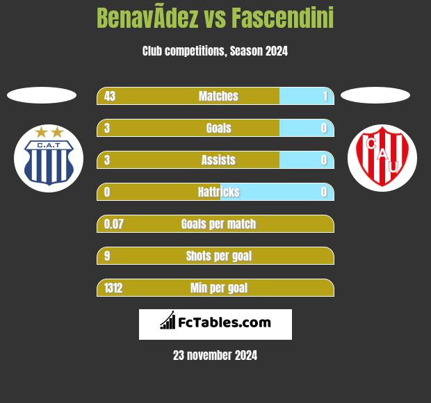 BenavÃ­dez vs Fascendini h2h player stats