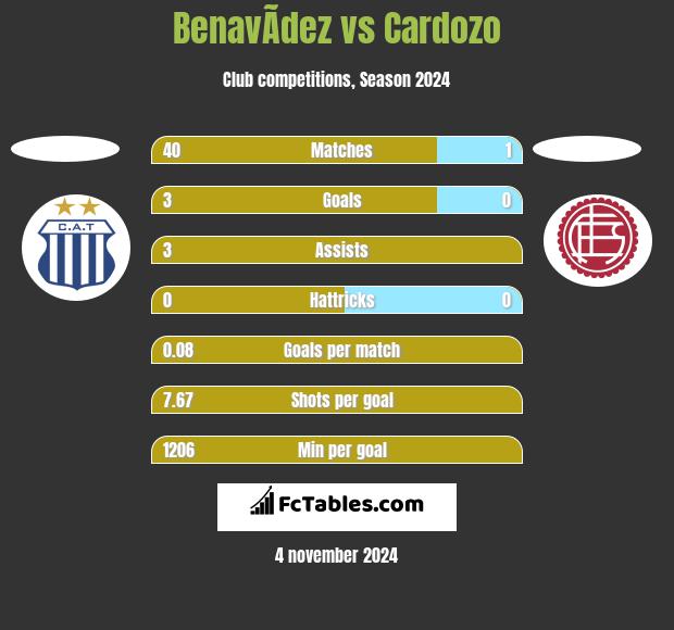 BenavÃ­dez vs Cardozo h2h player stats