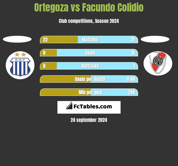 Ortegoza vs Facundo Colidio h2h player stats