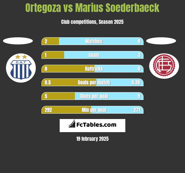 Ortegoza vs Marius Soederbaeck h2h player stats