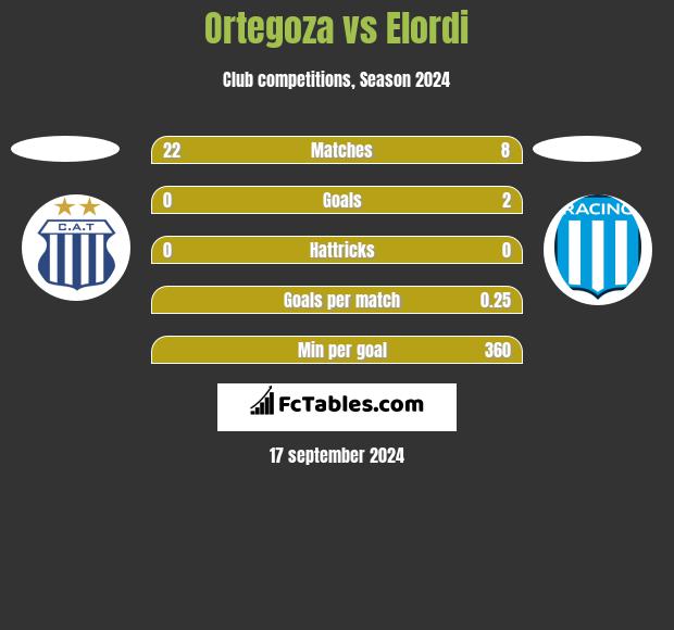 Ortegoza vs Elordi h2h player stats