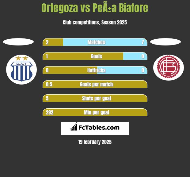 Ortegoza vs PeÃ±a Biafore h2h player stats