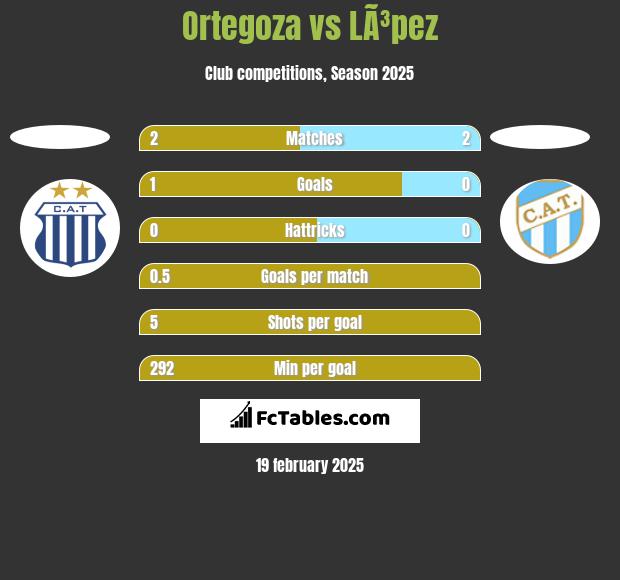 Ortegoza vs LÃ³pez h2h player stats