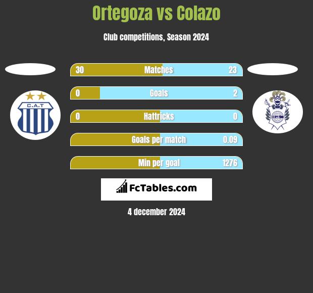 Ortegoza vs Colazo h2h player stats