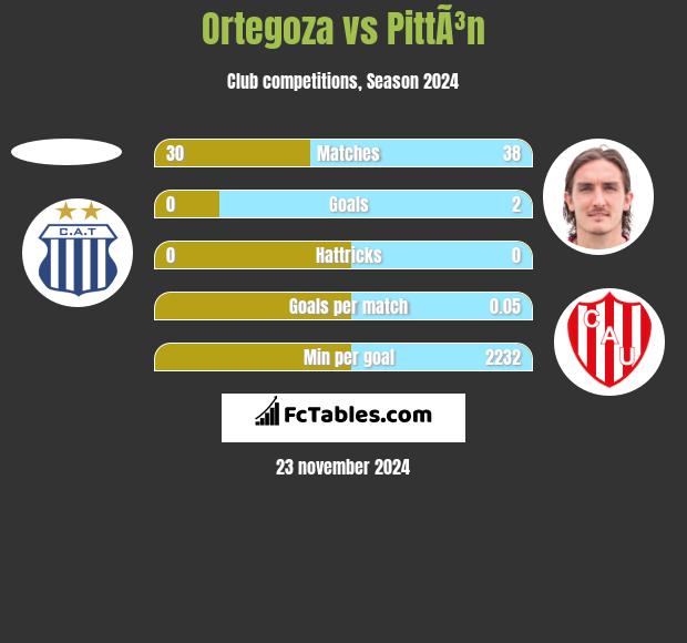 Ortegoza vs PittÃ³n h2h player stats