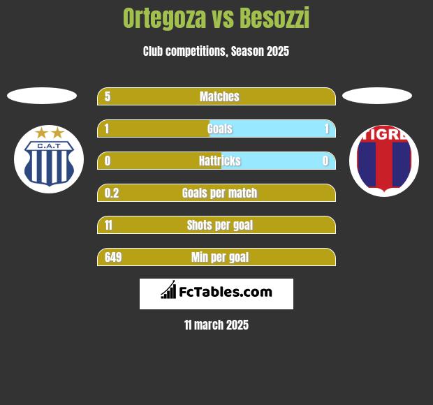 Ortegoza vs Besozzi h2h player stats