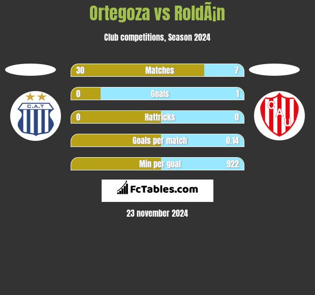 Ortegoza vs RoldÃ¡n h2h player stats