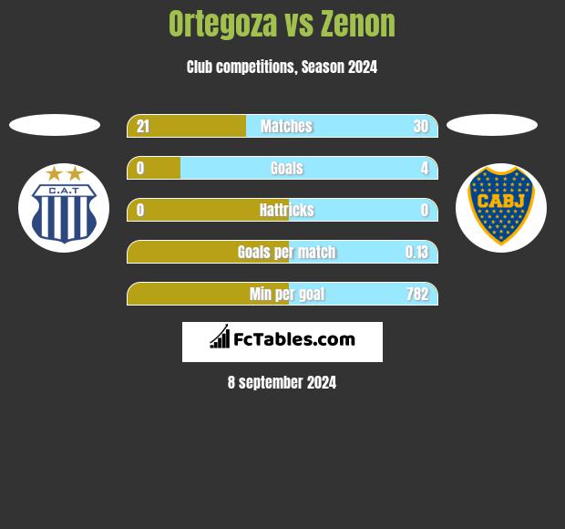 Ortegoza vs Zenon h2h player stats