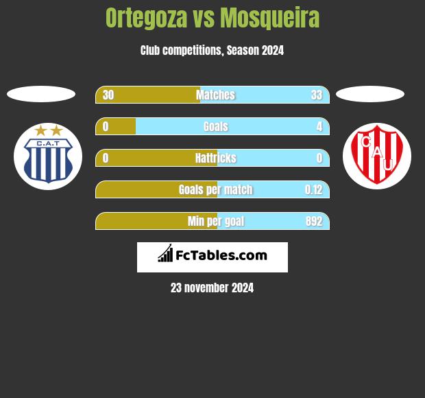 Ortegoza vs Mosqueira h2h player stats