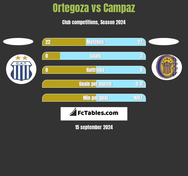 Ortegoza vs Campaz h2h player stats