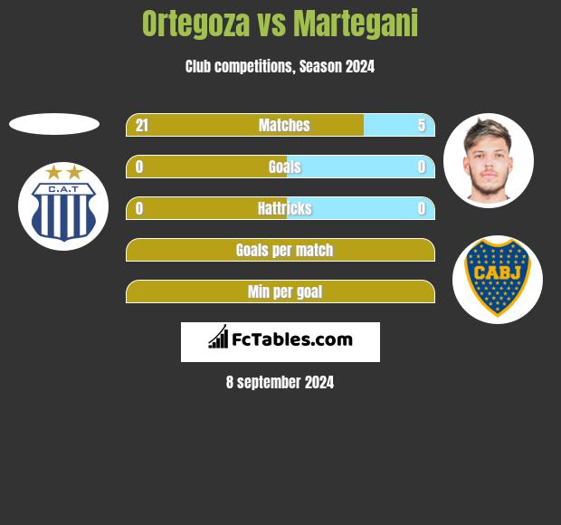 Ortegoza vs Martegani h2h player stats