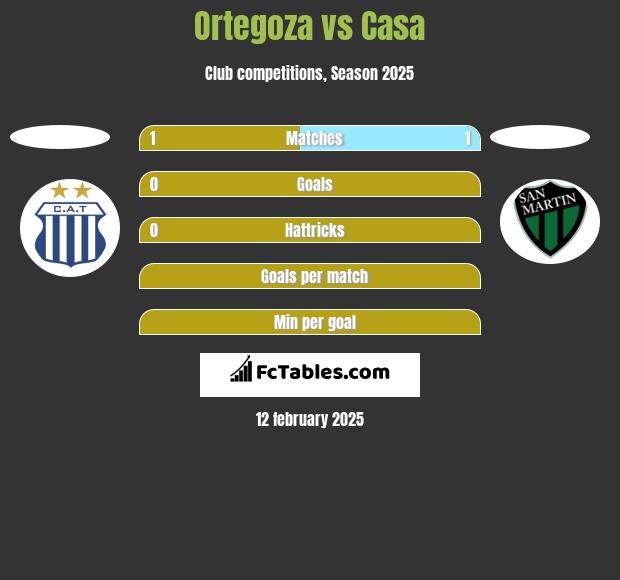 Ortegoza vs Casa h2h player stats