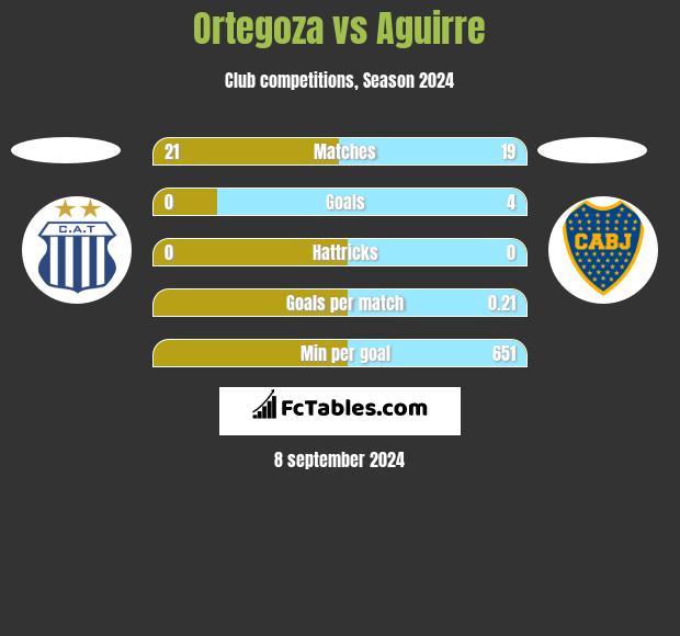 Ortegoza vs Aguirre h2h player stats