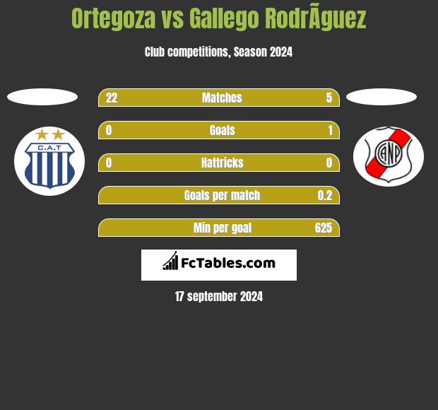 Ortegoza vs Gallego RodrÃ­guez h2h player stats