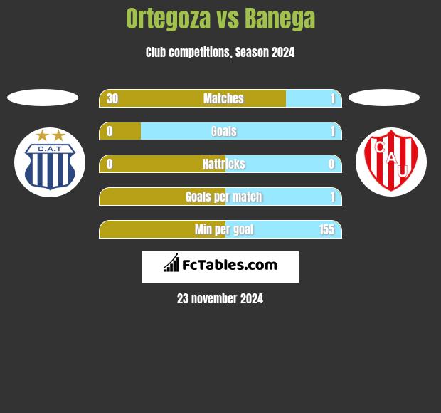 Ortegoza vs Banega h2h player stats