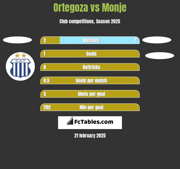 Ortegoza vs Monje h2h player stats