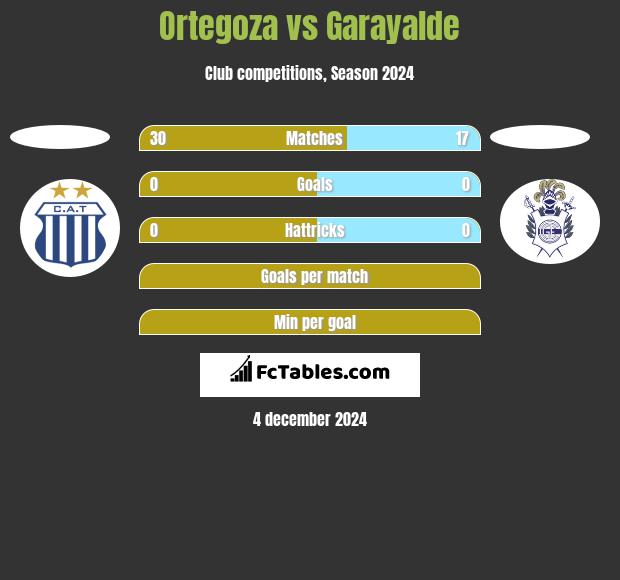 Ortegoza vs Garayalde h2h player stats