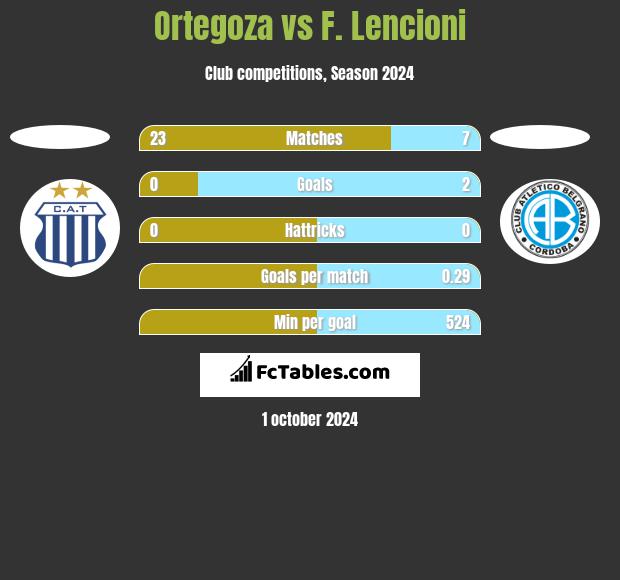 Ortegoza vs F. Lencioni h2h player stats