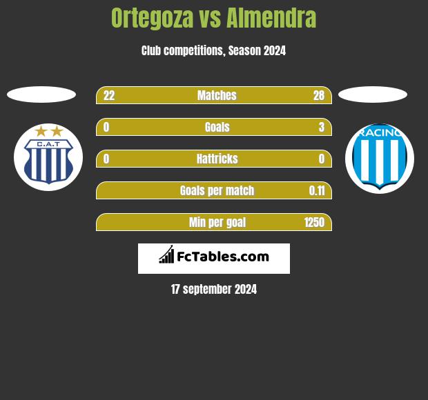 Ortegoza vs Almendra h2h player stats