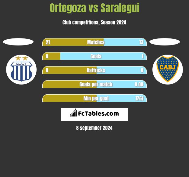 Ortegoza vs Saralegui h2h player stats