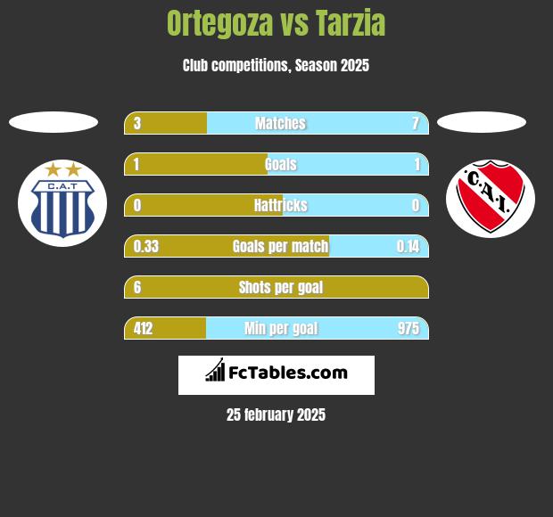 Ortegoza vs Tarzia h2h player stats