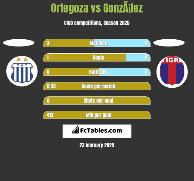 Ortegoza vs GonzÃ¡lez h2h player stats