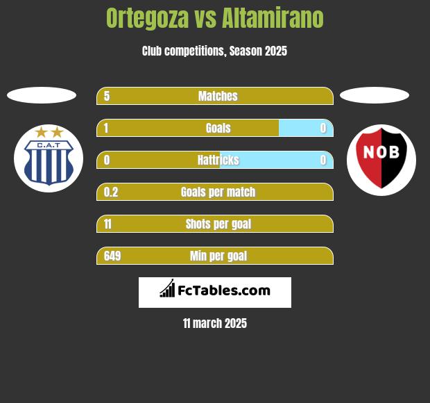 Ortegoza vs Altamirano h2h player stats