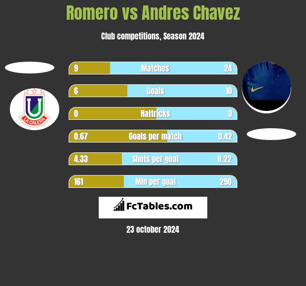 Romero vs Andres Chavez h2h player stats