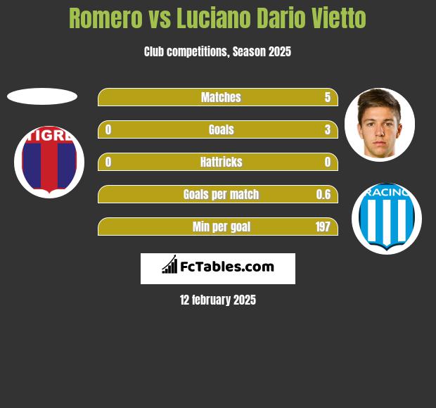 Romero vs Luciano Vietto h2h player stats