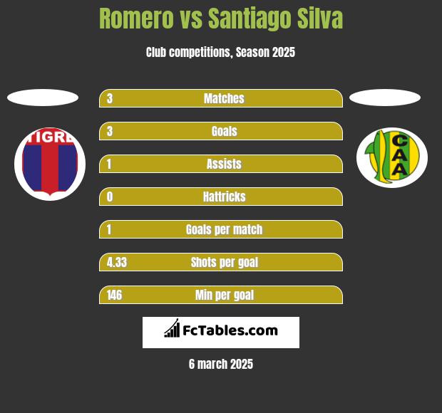 Romero vs Santiago Silva h2h player stats